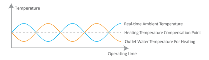 Intelligent Water Temperature Adjustment